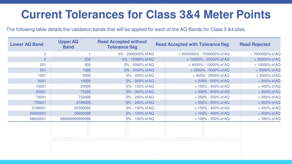 current tolerances for class 3 4 meter points