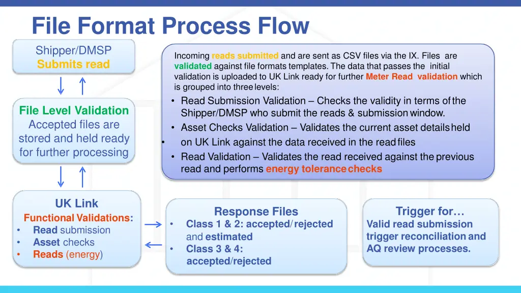 file format process flow shipper dmsp submits read