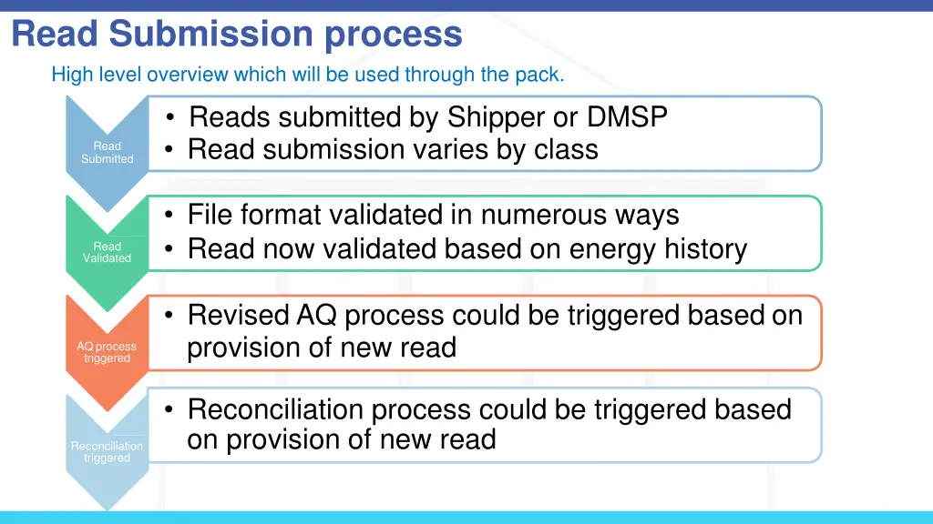 read submission process high level overview which