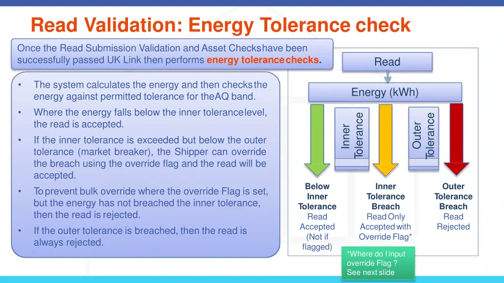 read validation energy tolerance check