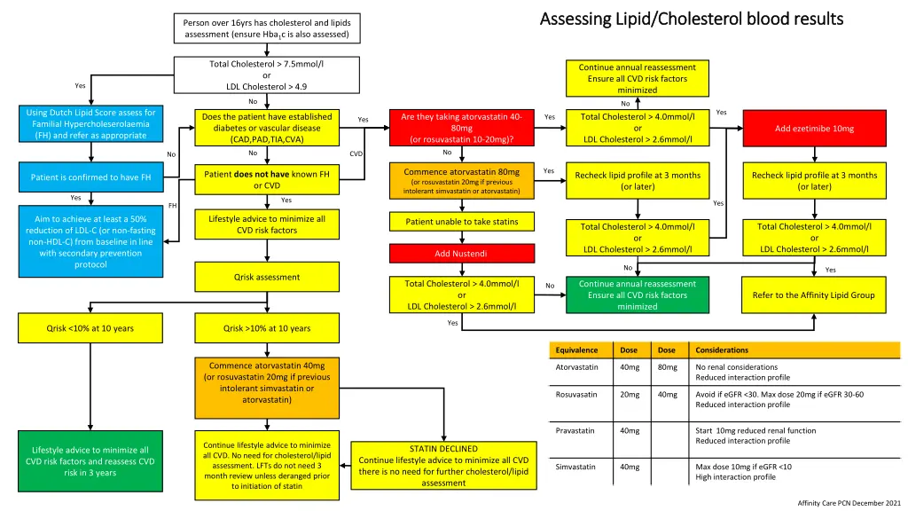 assessing lipid cholesterol blood results