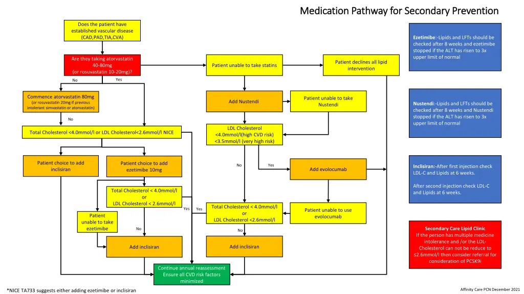 medication pathway for secondary prevention