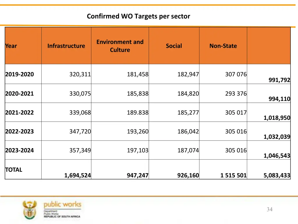 confirmed wo targets per sector