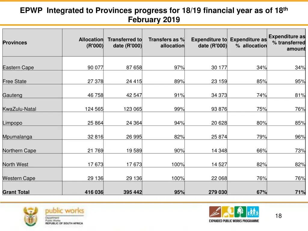 epwp integrated to provinces progress