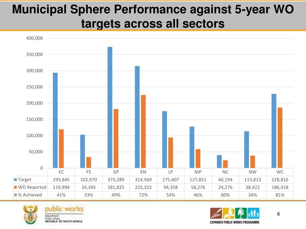 municipal sphere performance against 5 year