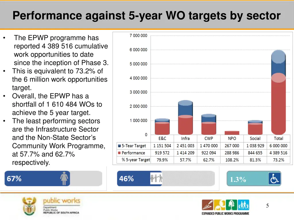 performance against 5 year wo targets by sector