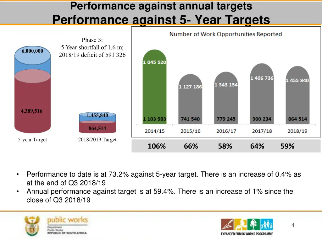 performance against annual targets performance