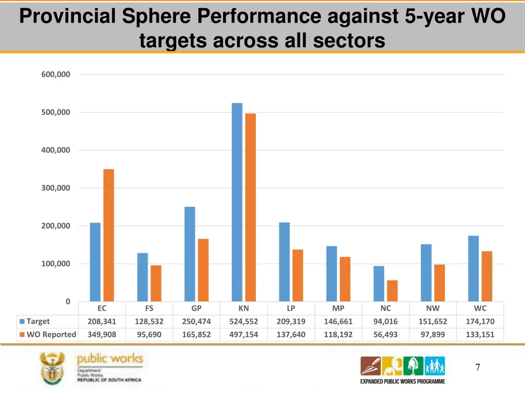 provincial sphere performance against 5 year 1