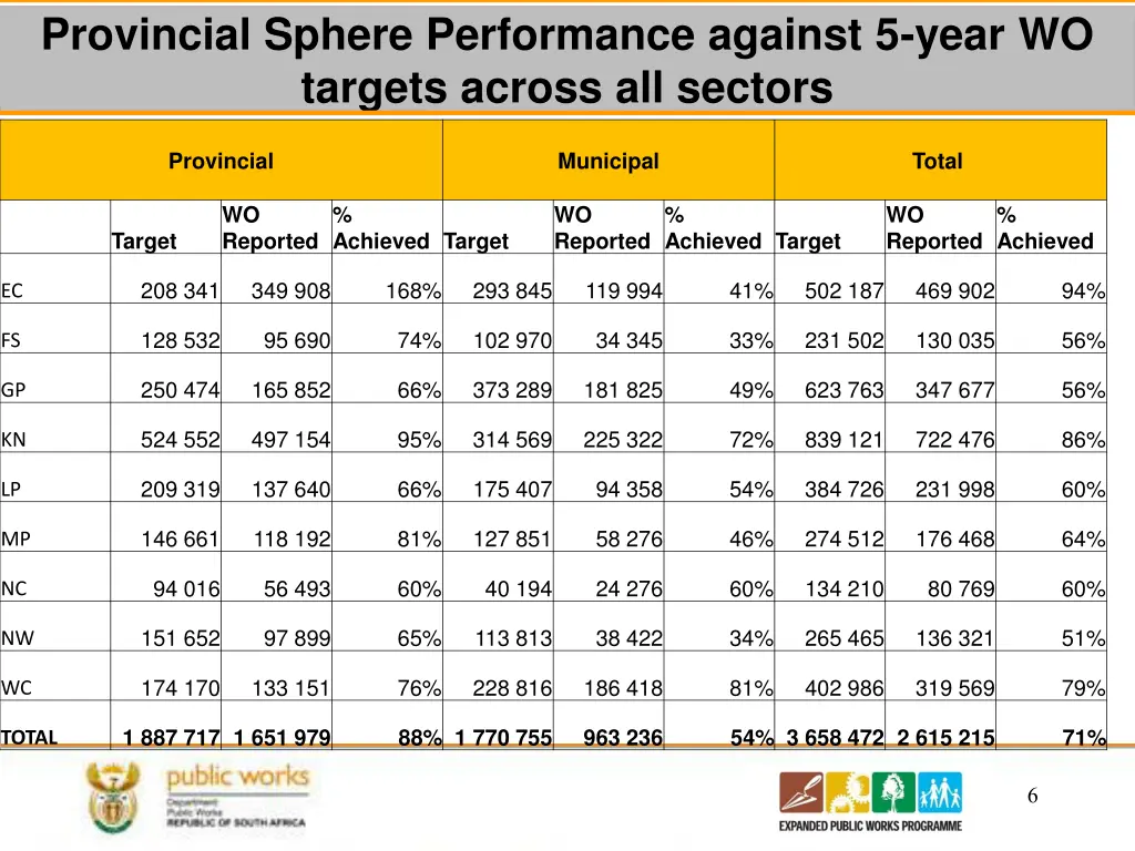 provincial sphere performance against 5 year