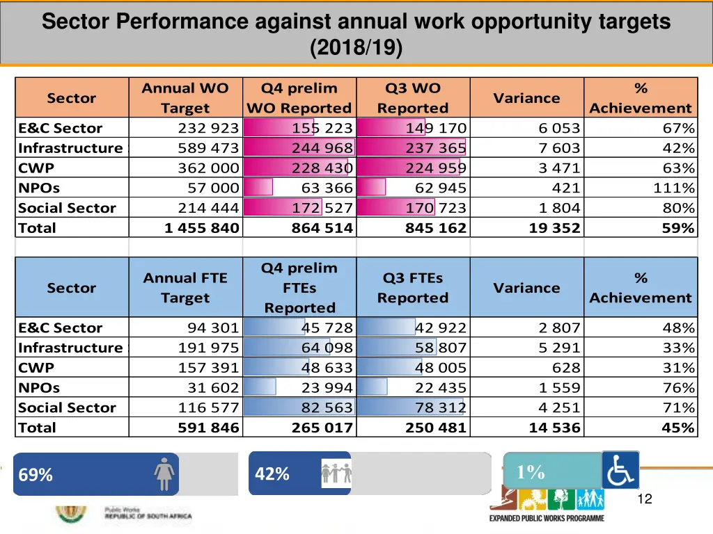 sector performance against annual work