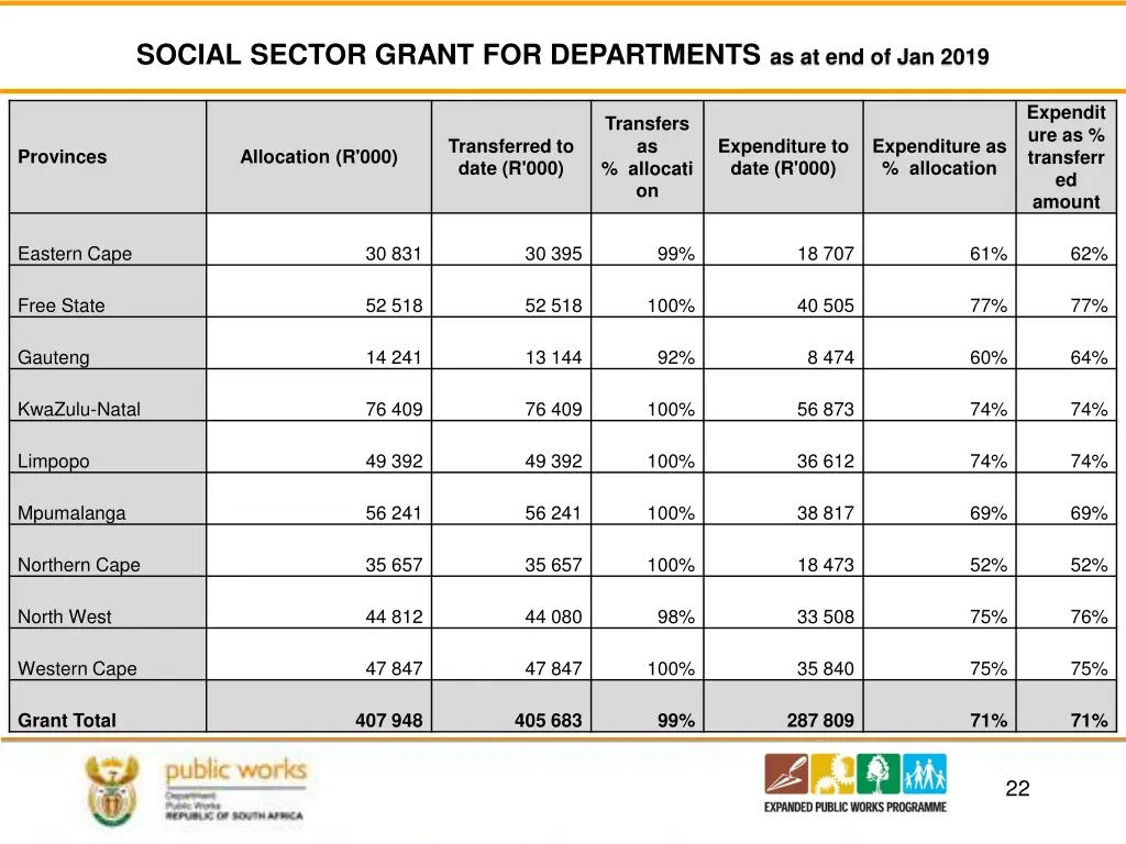 social sector grant for departments