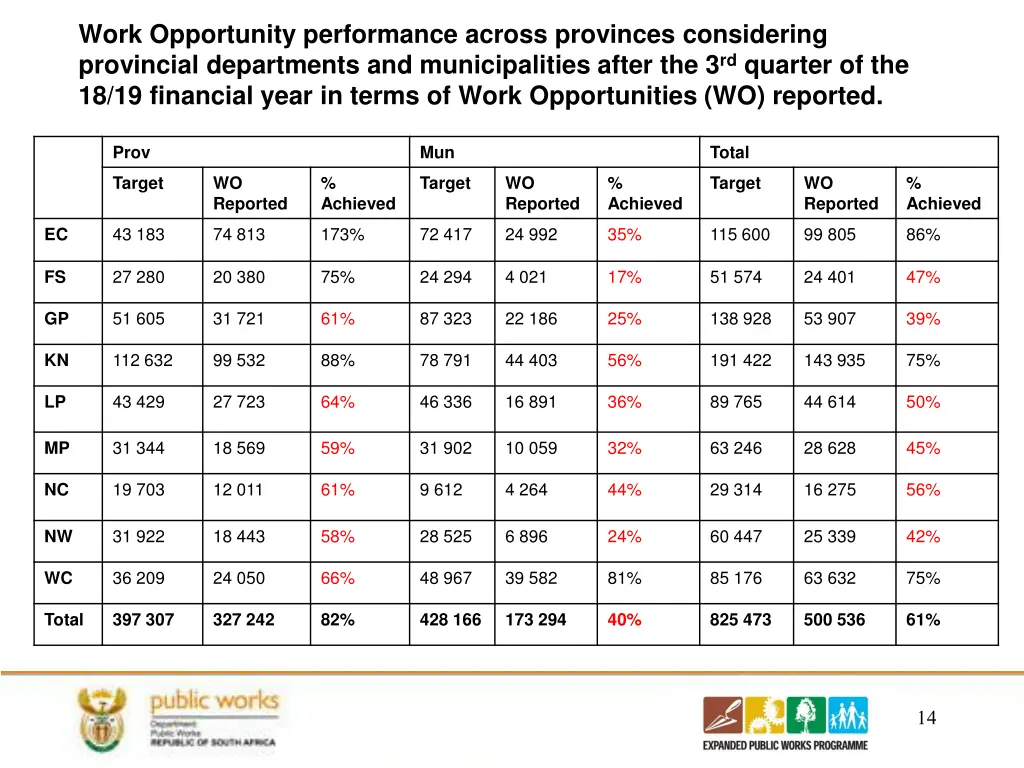 work opportunity performance across provinces 1