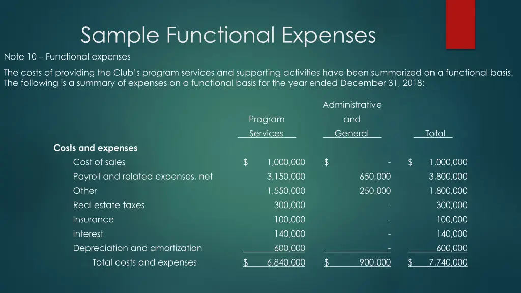 sample functional expenses note 10 functional