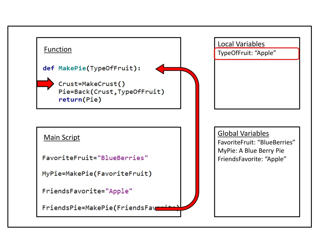 local variables typeoffruit apple