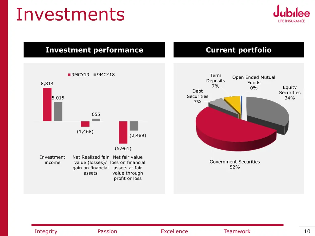 investments