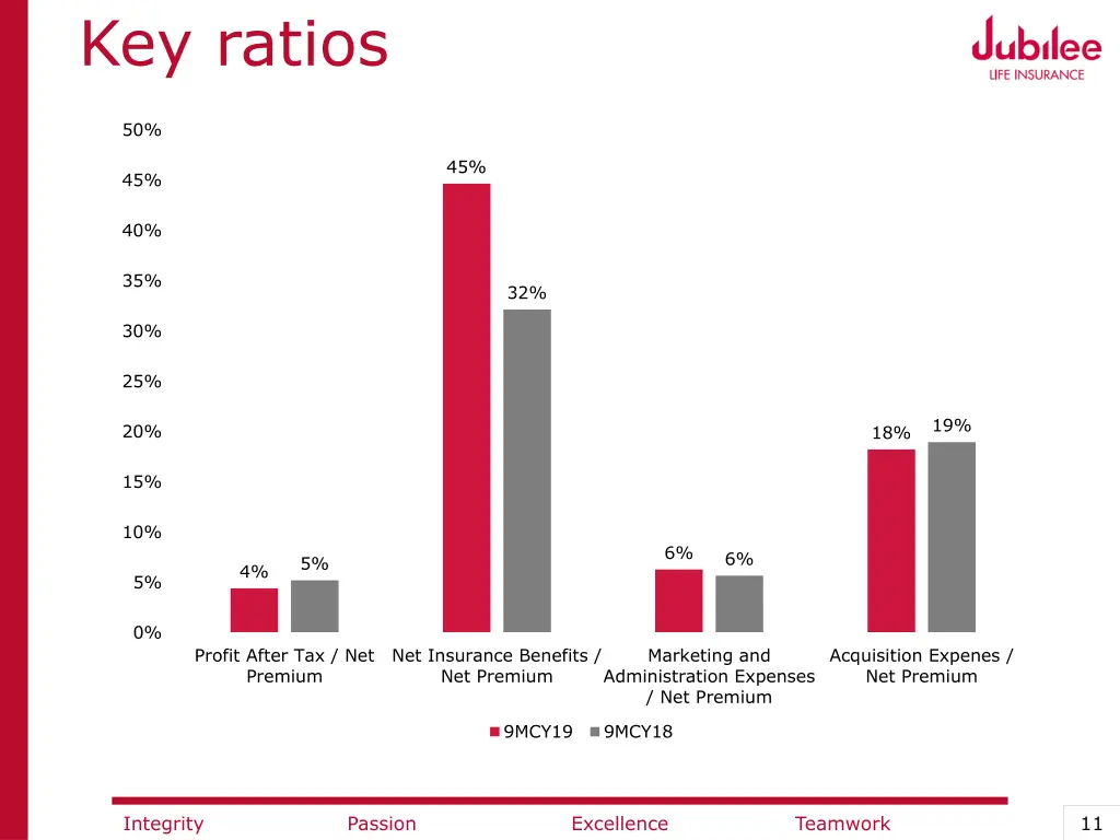 key ratios