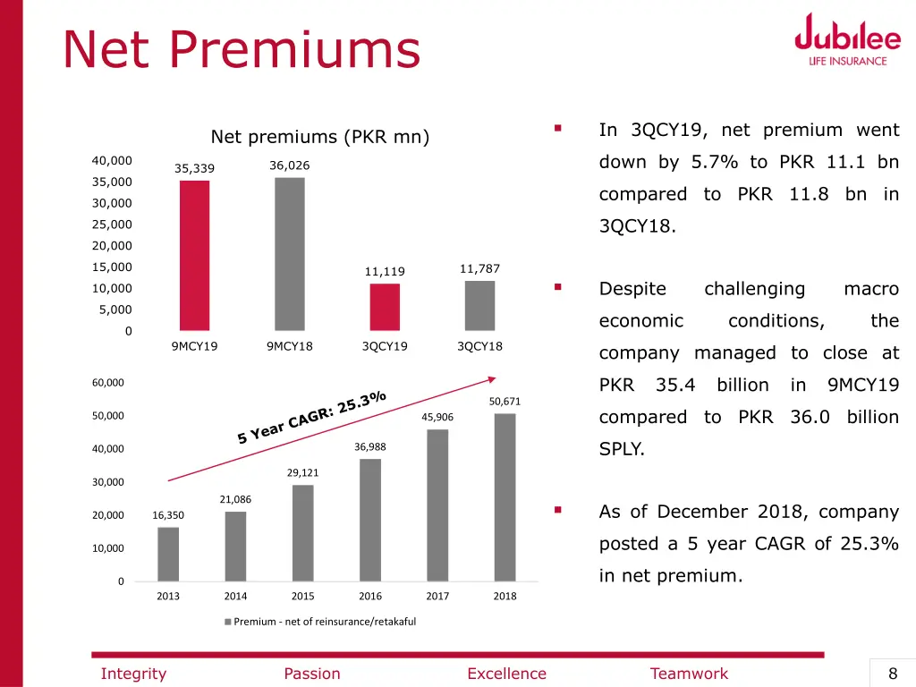 net premiums