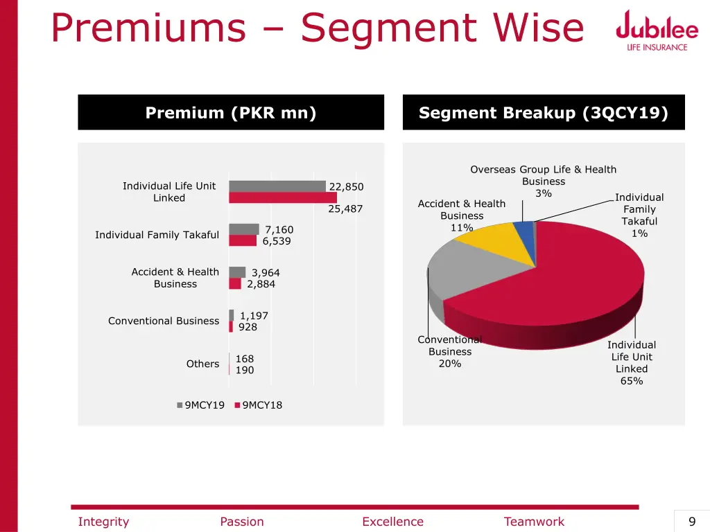 premiums segment wise