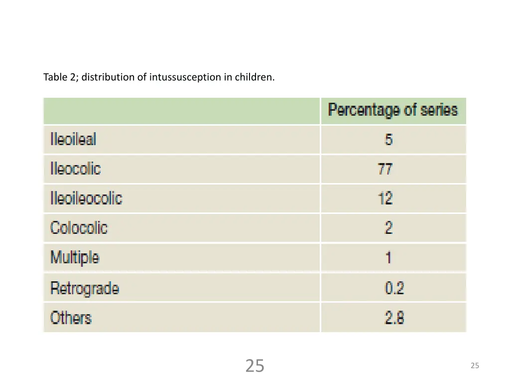 table 2 distribution of intussusception