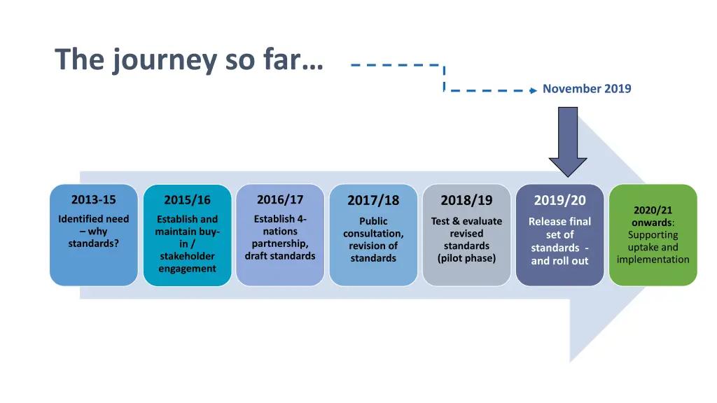 the journey so far