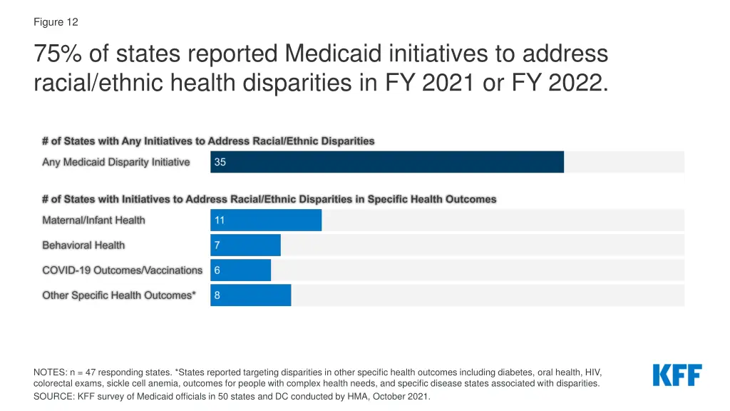 figure 12 75 of states reported medicaid