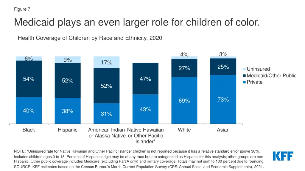 figure 7 medicaid plays an even larger role