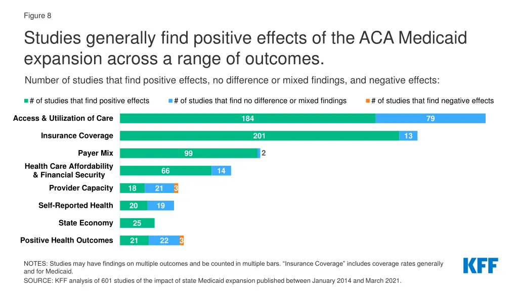 figure 8 studies generally find positive effects