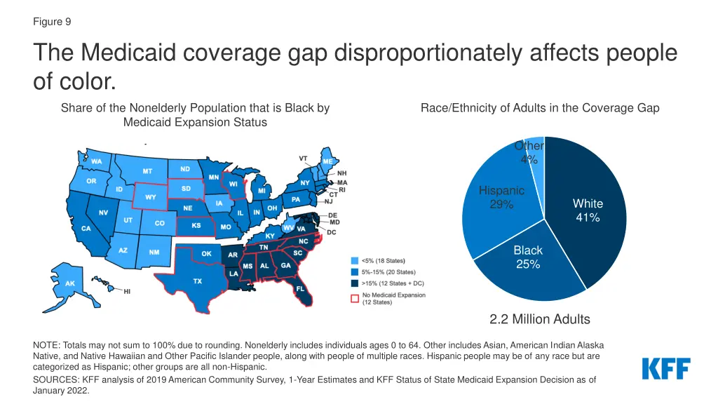 figure 9 the medicaid coverage