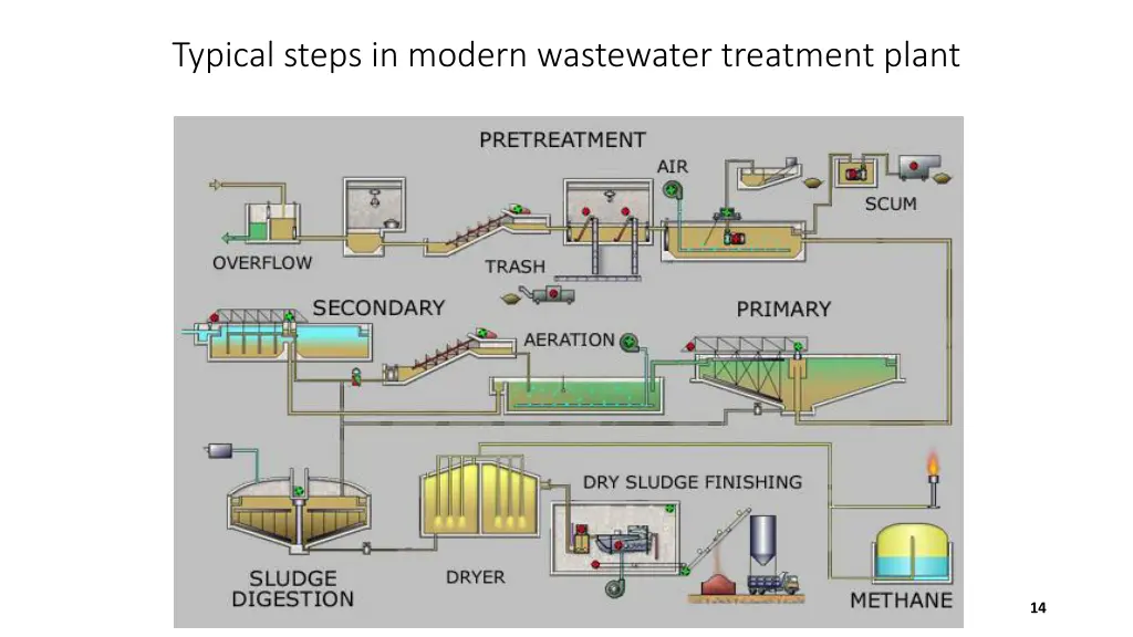 typical steps in modern wastewater treatment plant