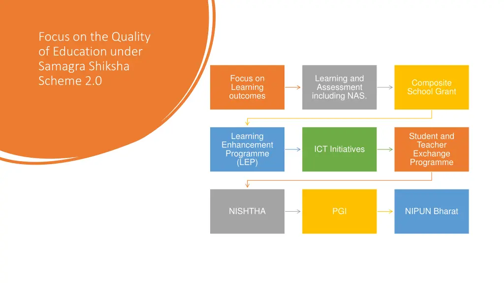 focus on the quality of education under samagra