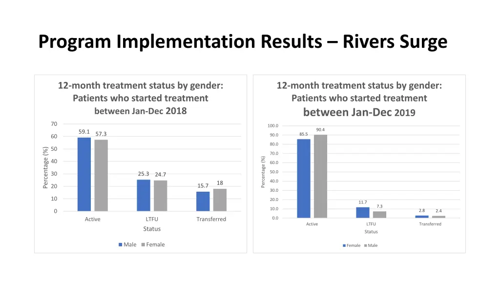 program implementation results rivers surge