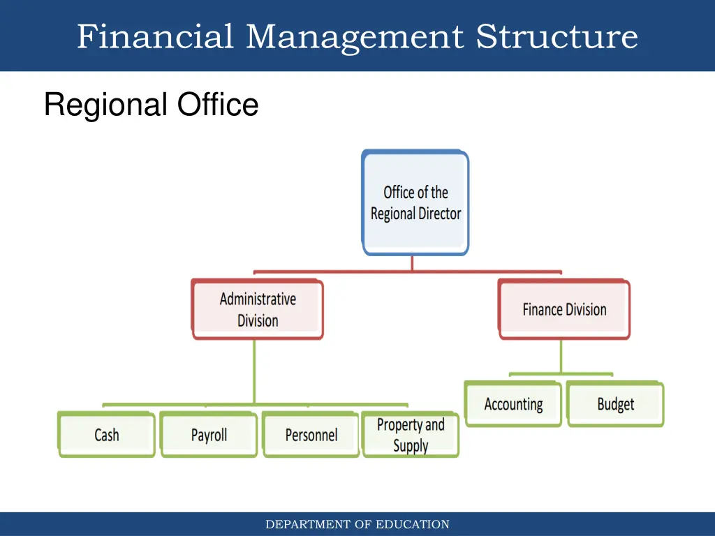 financial management structure 2