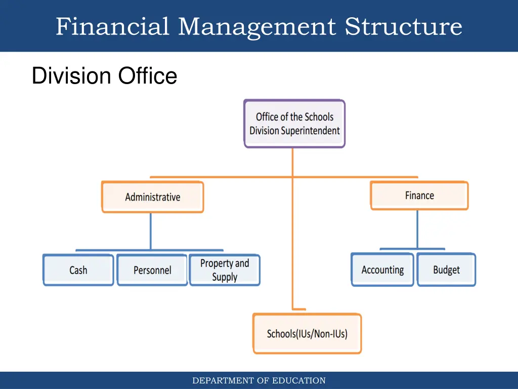 financial management structure 3