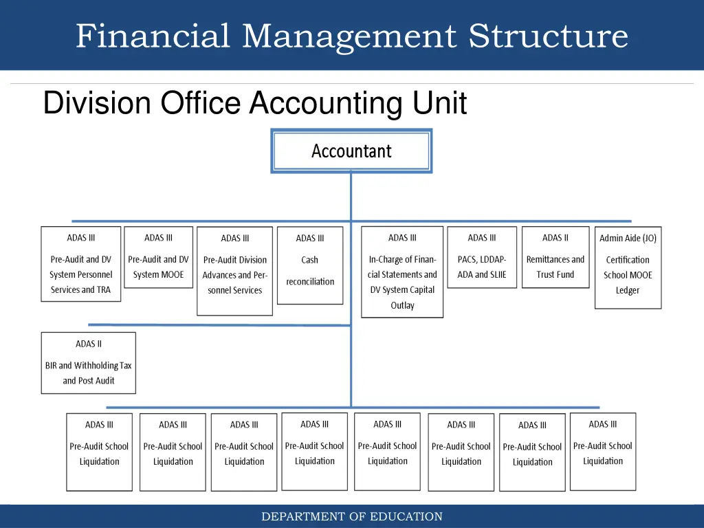 financial management structure 4