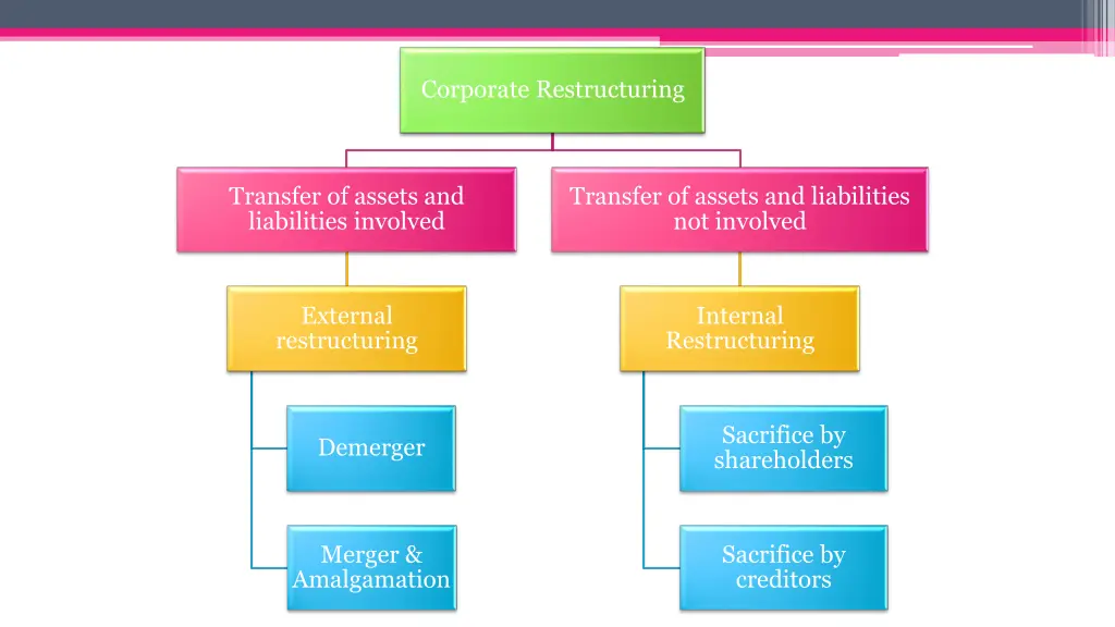 corporate restructuring