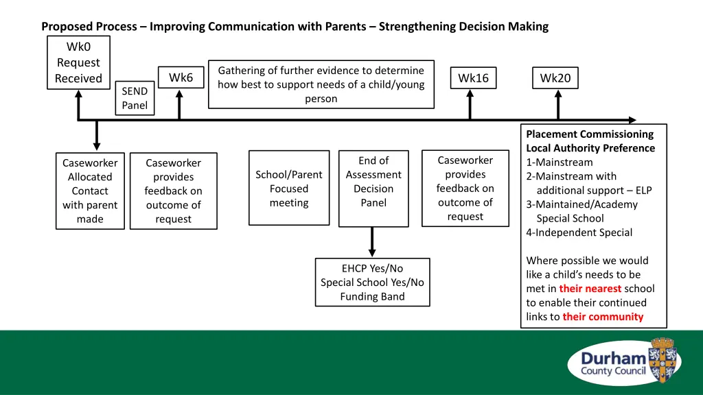 proposed process improving communication with