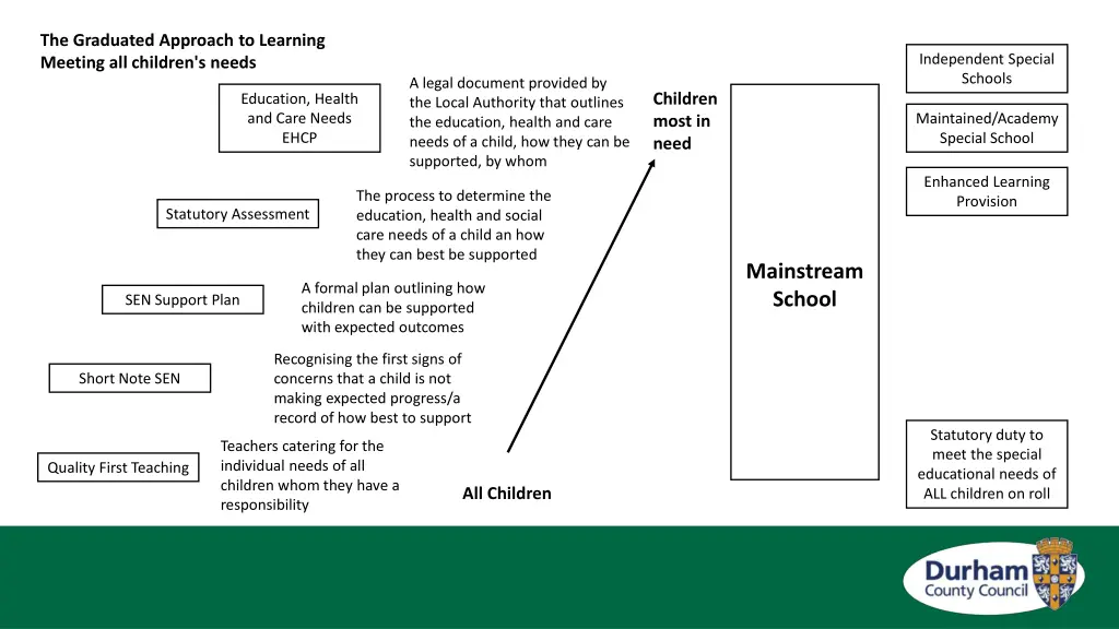 the graduated approach to learning meeting