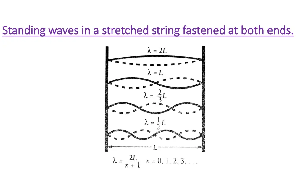 standing waves in a stretched string fastened