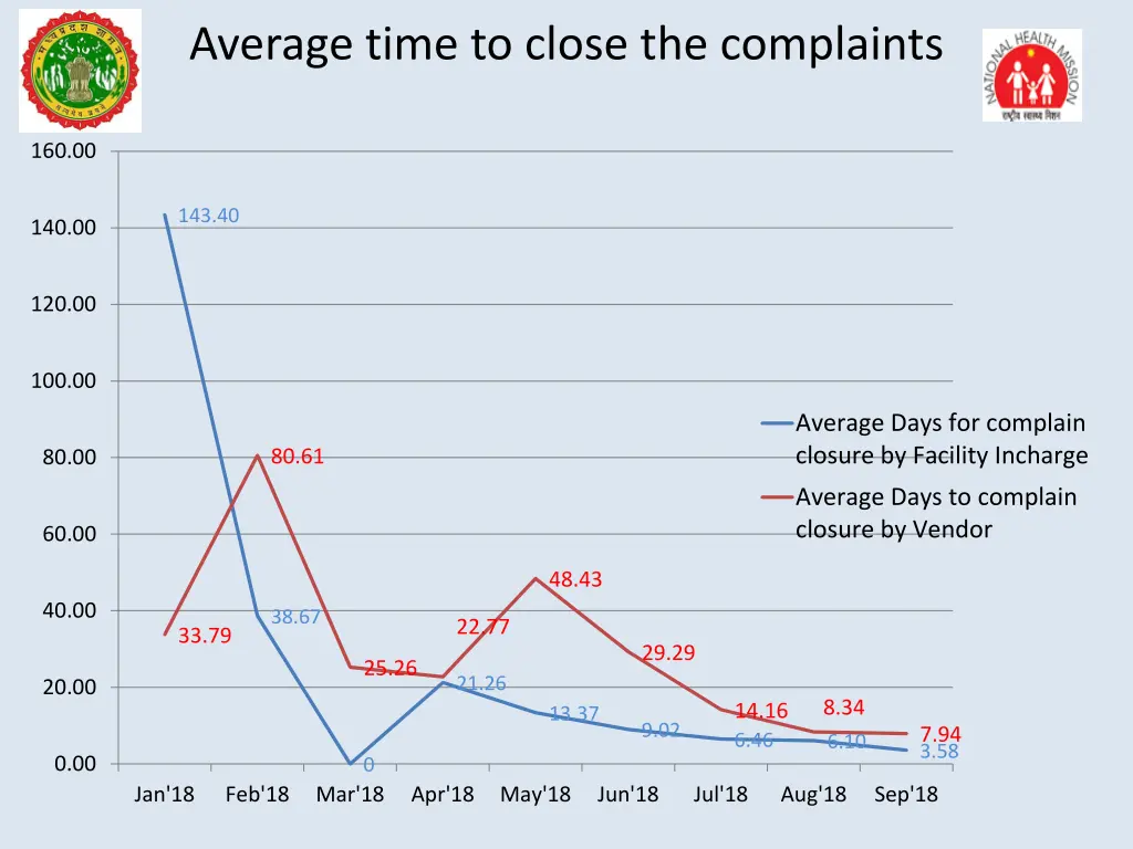 average time to close the complaints