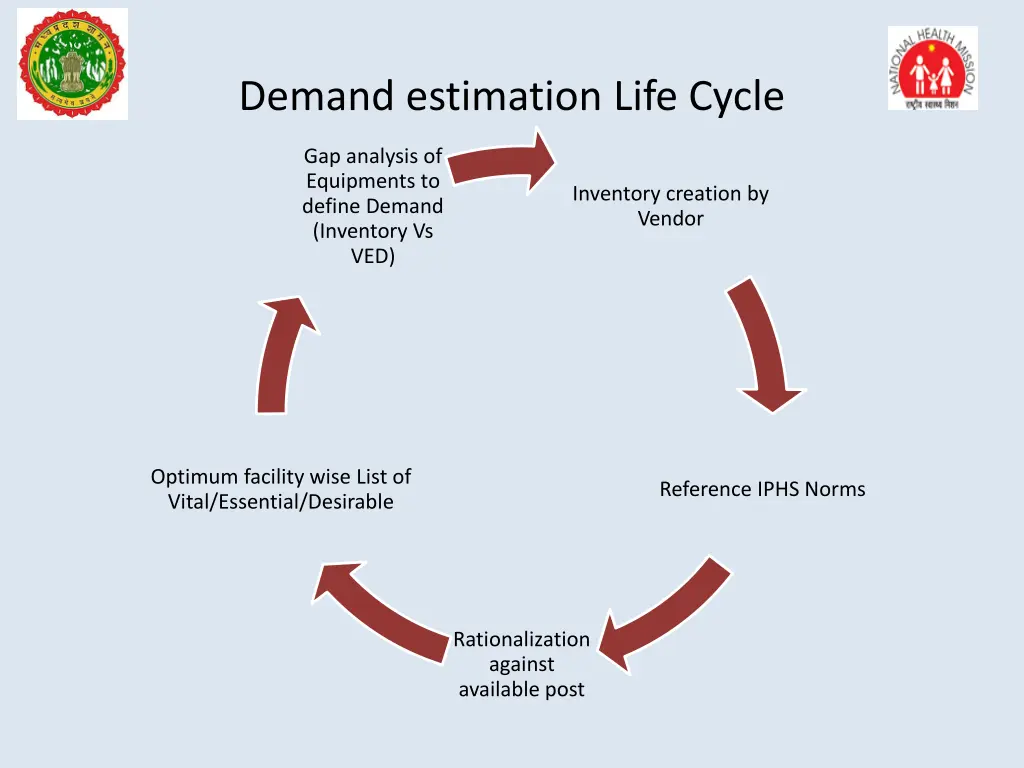 demand estimation life cycle