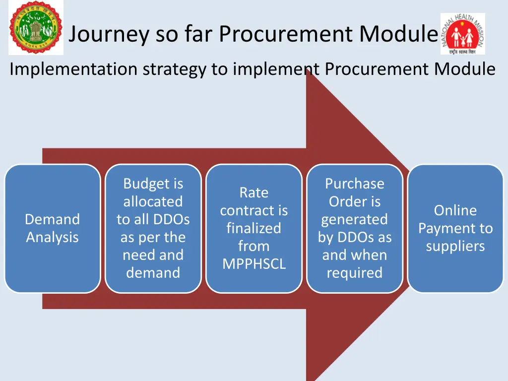 journey so far procurement module