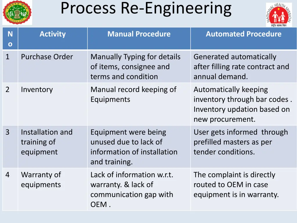 process re engineering