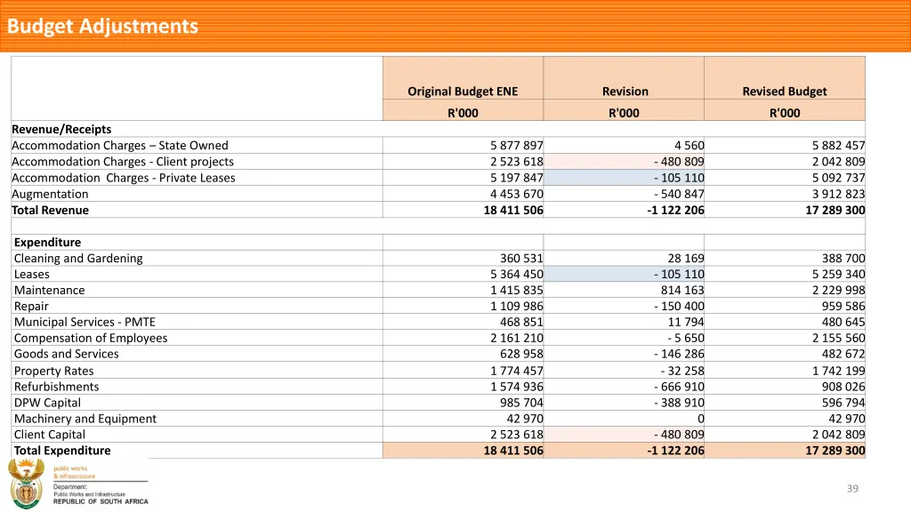 budget adjustments