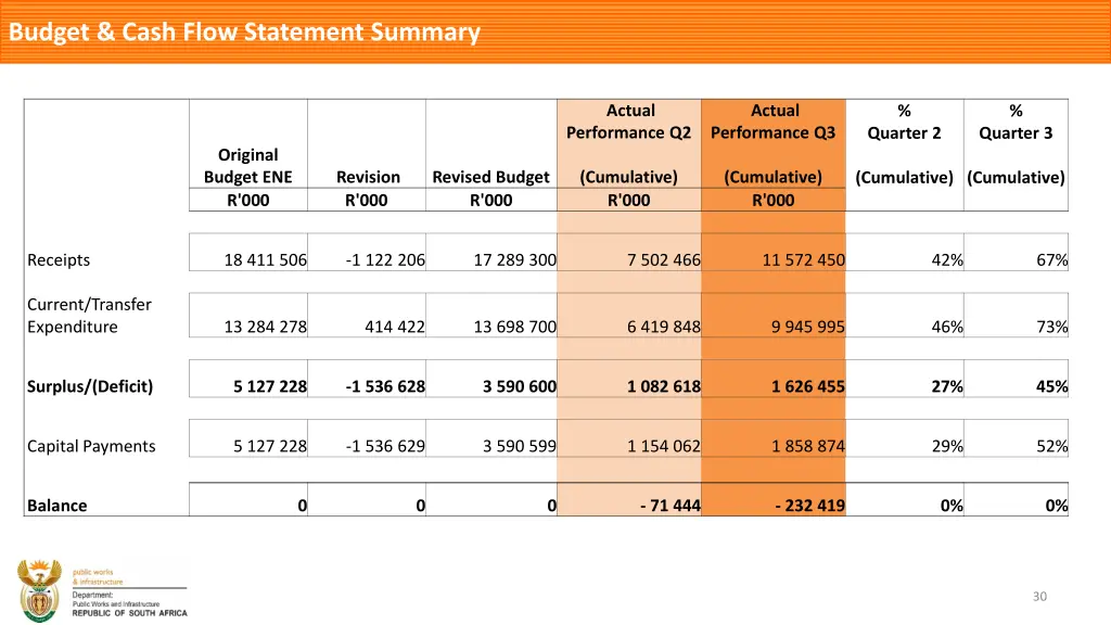 budget cash flow statement summary