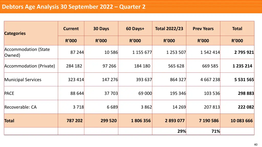 debtors age analysis 30 september 2022 quarter 2