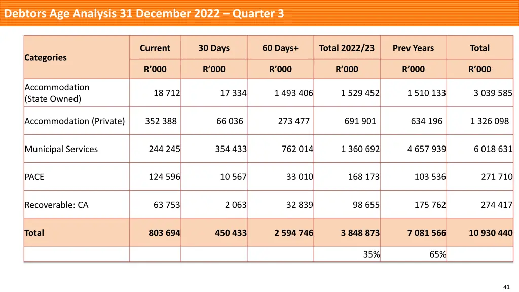 debtors age analysis 31 december 2022 quarter 3