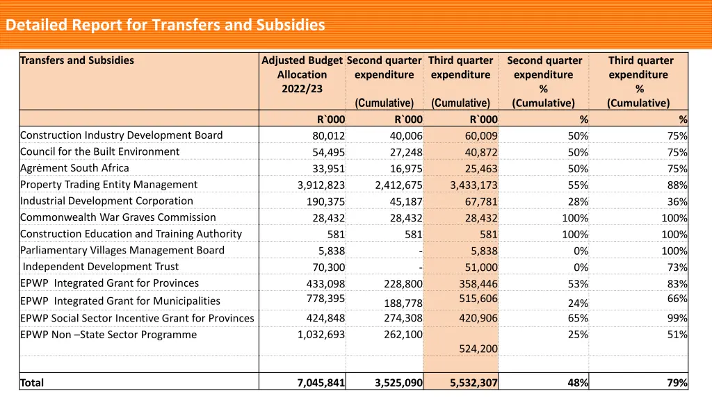 detailed report for transfers and subsidies