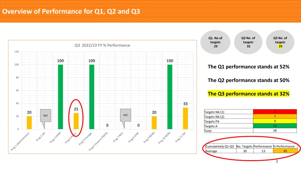 overview of performance for q1 q2 and q3