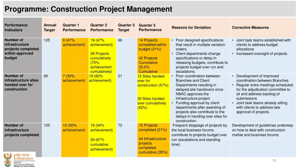 programme construction project management 1