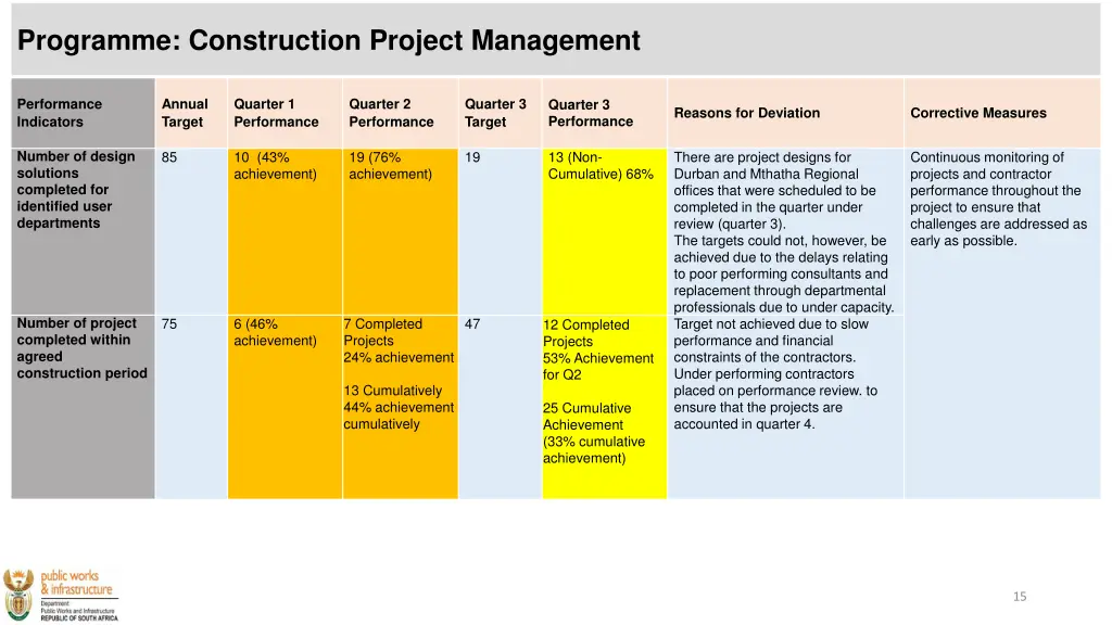 programme construction project management